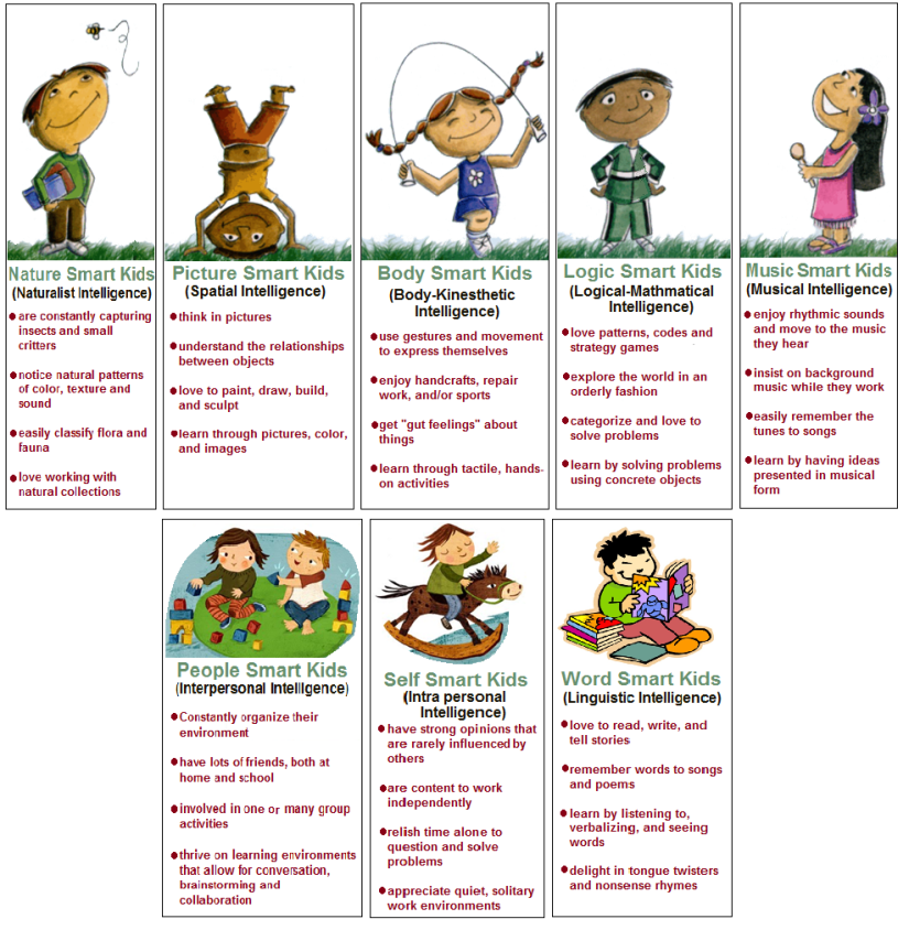 Multiple Intelligence